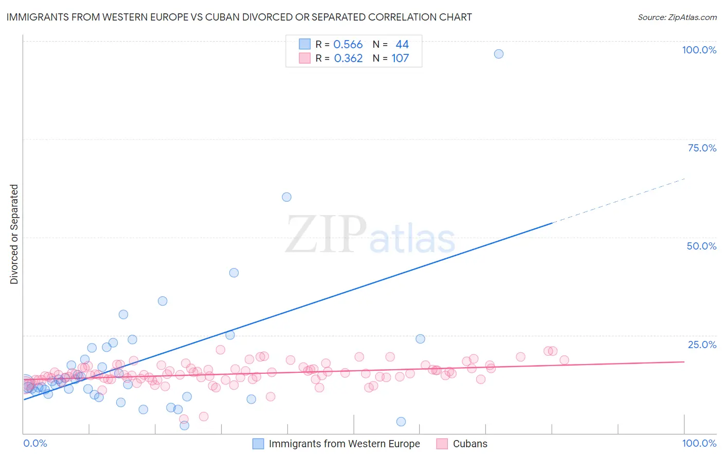 Immigrants from Western Europe vs Cuban Divorced or Separated