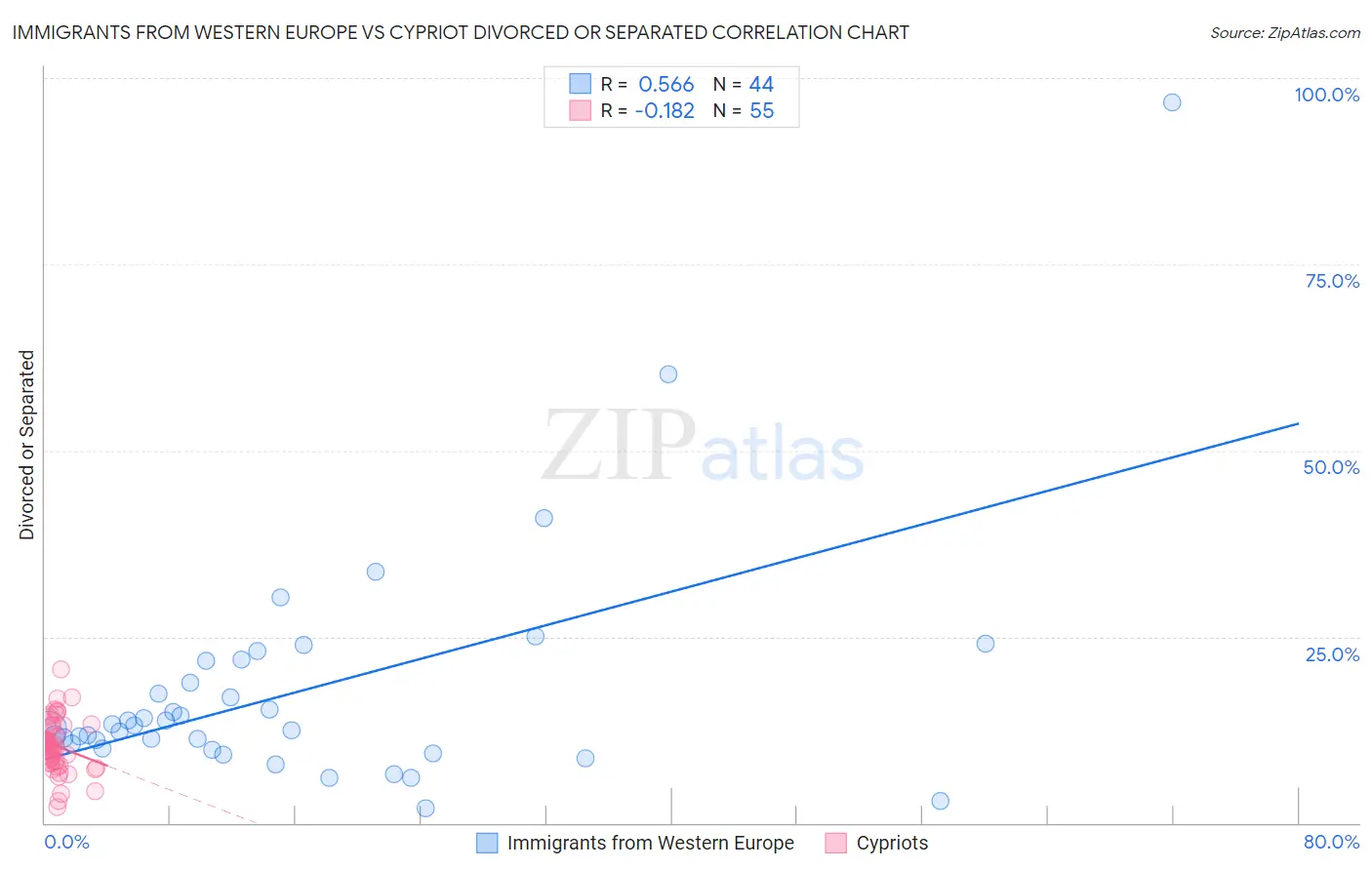 Immigrants from Western Europe vs Cypriot Divorced or Separated