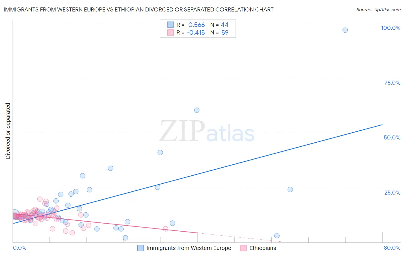 Immigrants from Western Europe vs Ethiopian Divorced or Separated