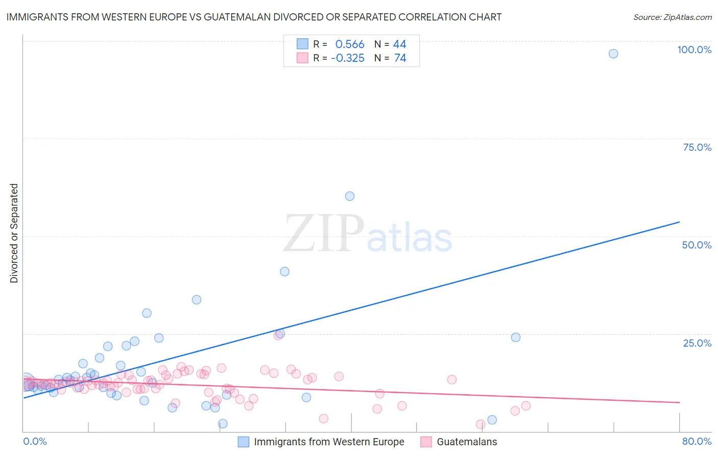 Immigrants from Western Europe vs Guatemalan Divorced or Separated