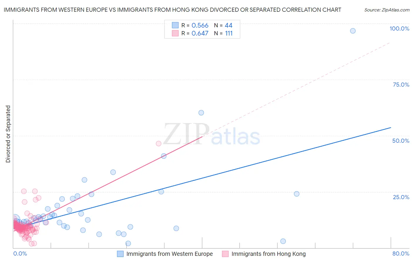 Immigrants from Western Europe vs Immigrants from Hong Kong Divorced or Separated