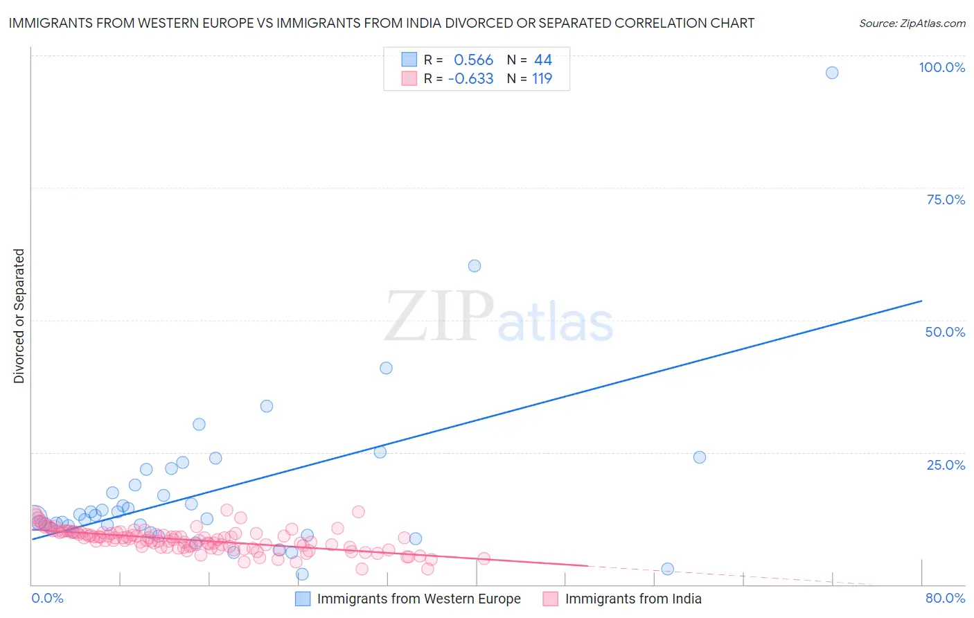 Immigrants from Western Europe vs Immigrants from India Divorced or Separated