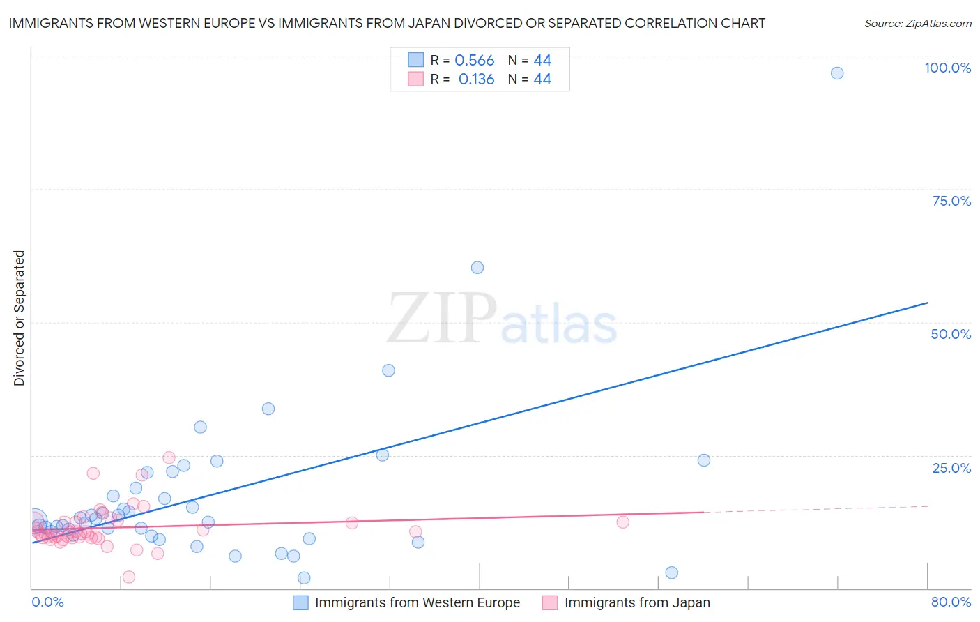 Immigrants from Western Europe vs Immigrants from Japan Divorced or Separated