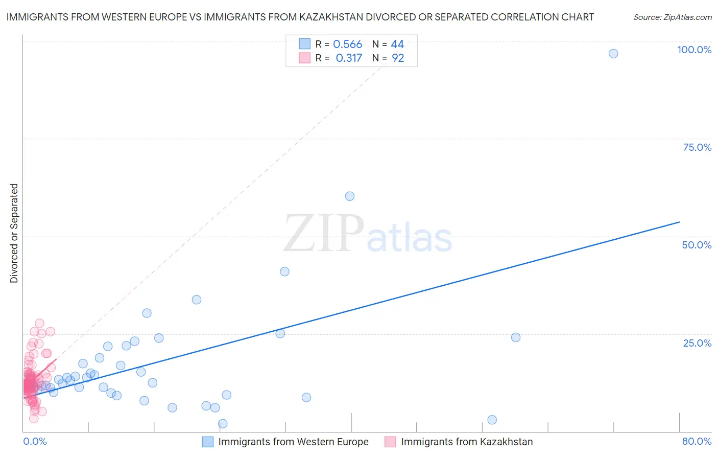 Immigrants from Western Europe vs Immigrants from Kazakhstan Divorced or Separated