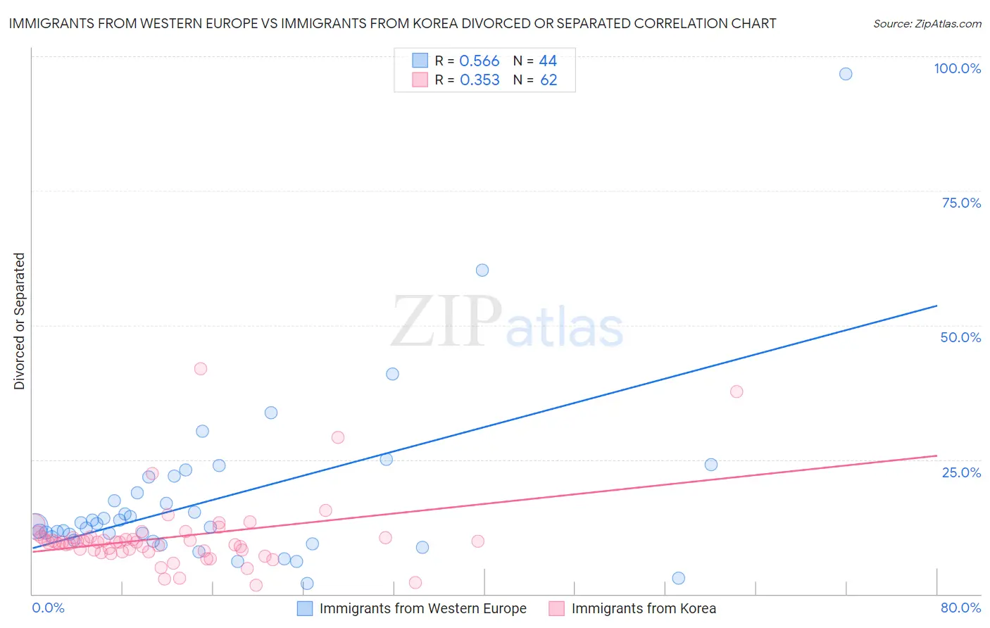 Immigrants from Western Europe vs Immigrants from Korea Divorced or Separated