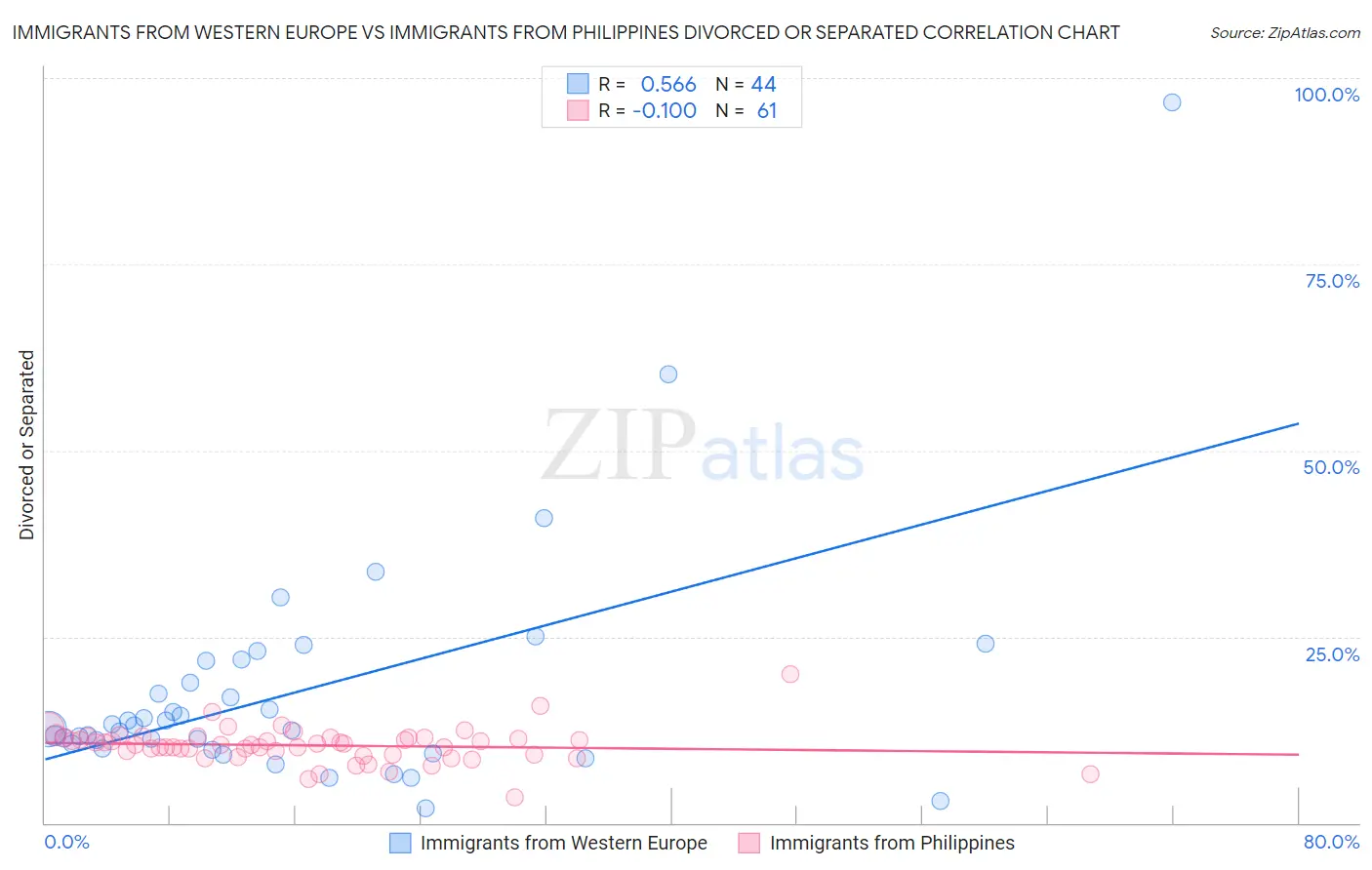 Immigrants from Western Europe vs Immigrants from Philippines Divorced or Separated