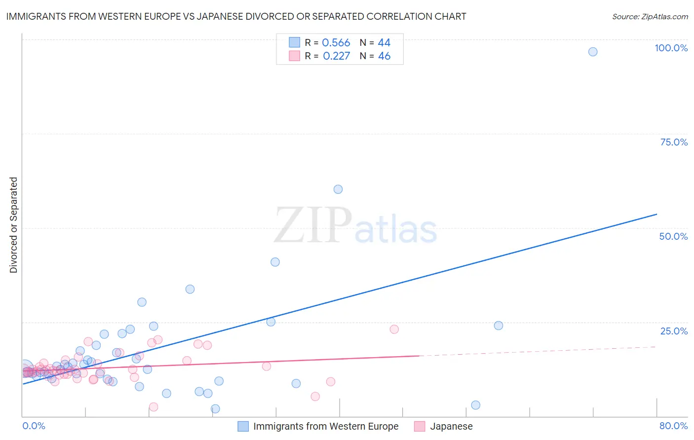 Immigrants from Western Europe vs Japanese Divorced or Separated