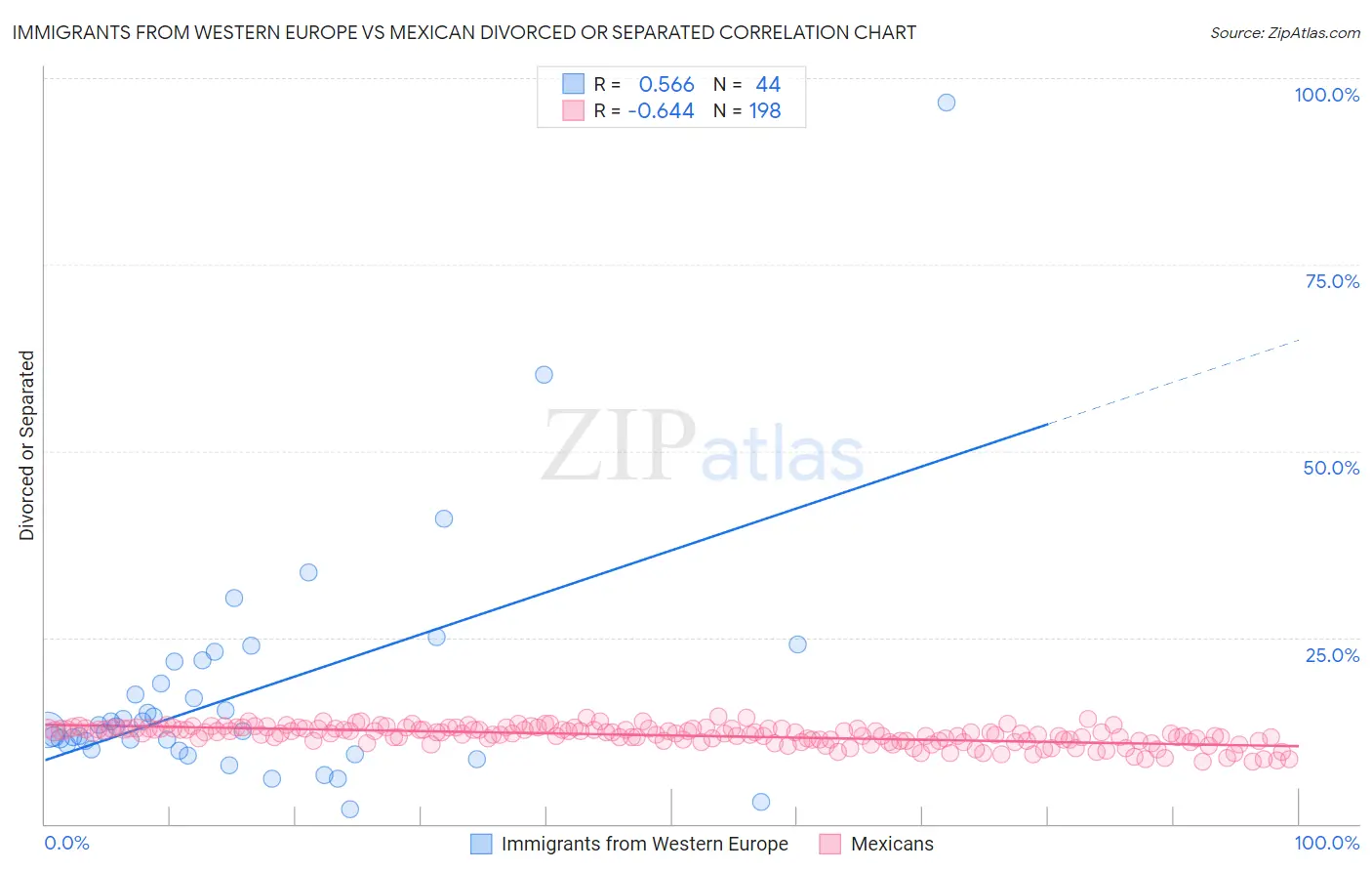 Immigrants from Western Europe vs Mexican Divorced or Separated