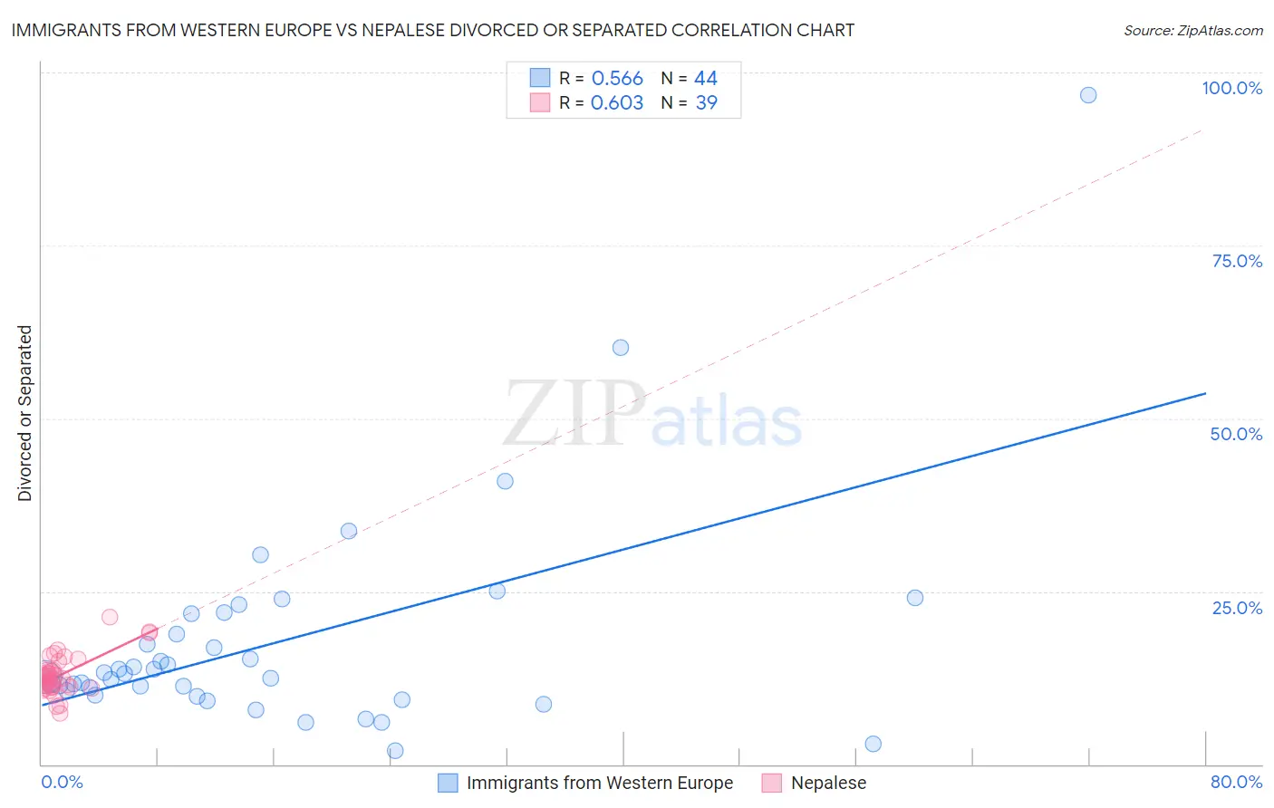 Immigrants from Western Europe vs Nepalese Divorced or Separated