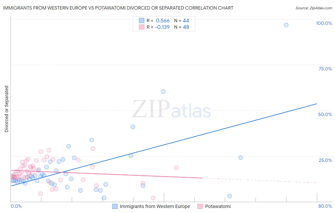 Immigrants from Western Europe vs Potawatomi Divorced or Separated