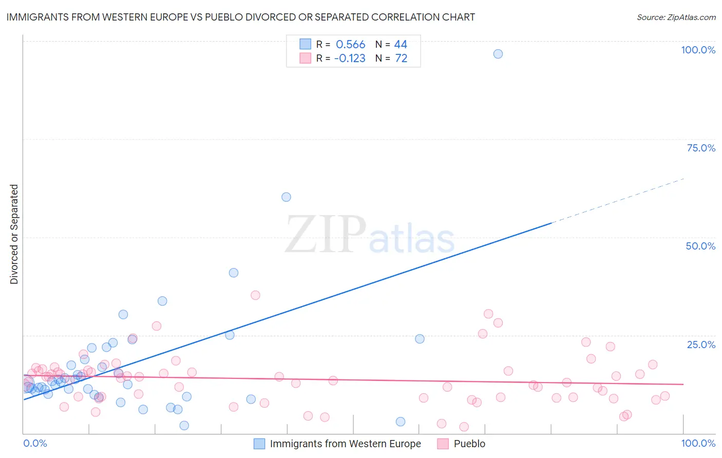 Immigrants from Western Europe vs Pueblo Divorced or Separated