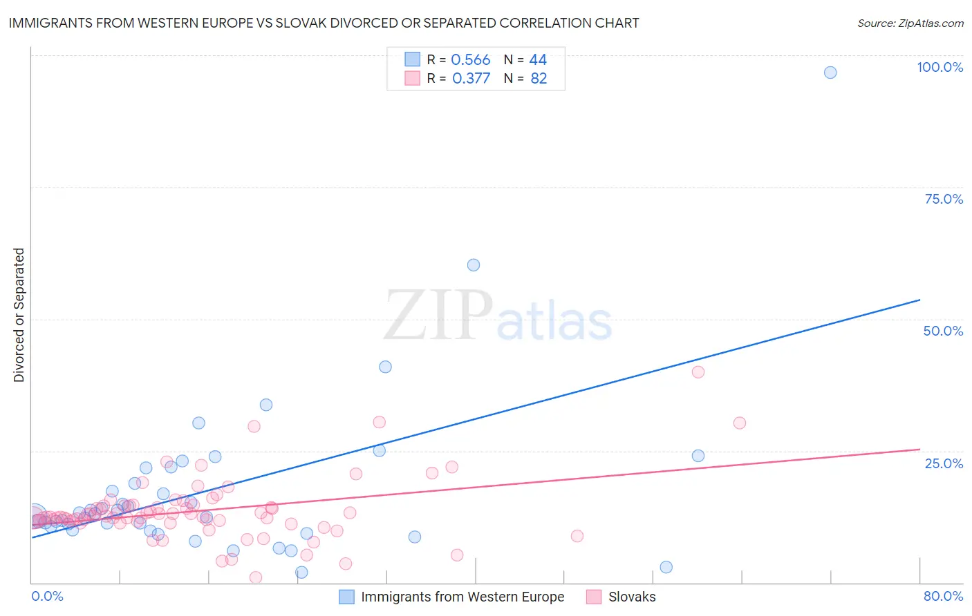 Immigrants from Western Europe vs Slovak Divorced or Separated