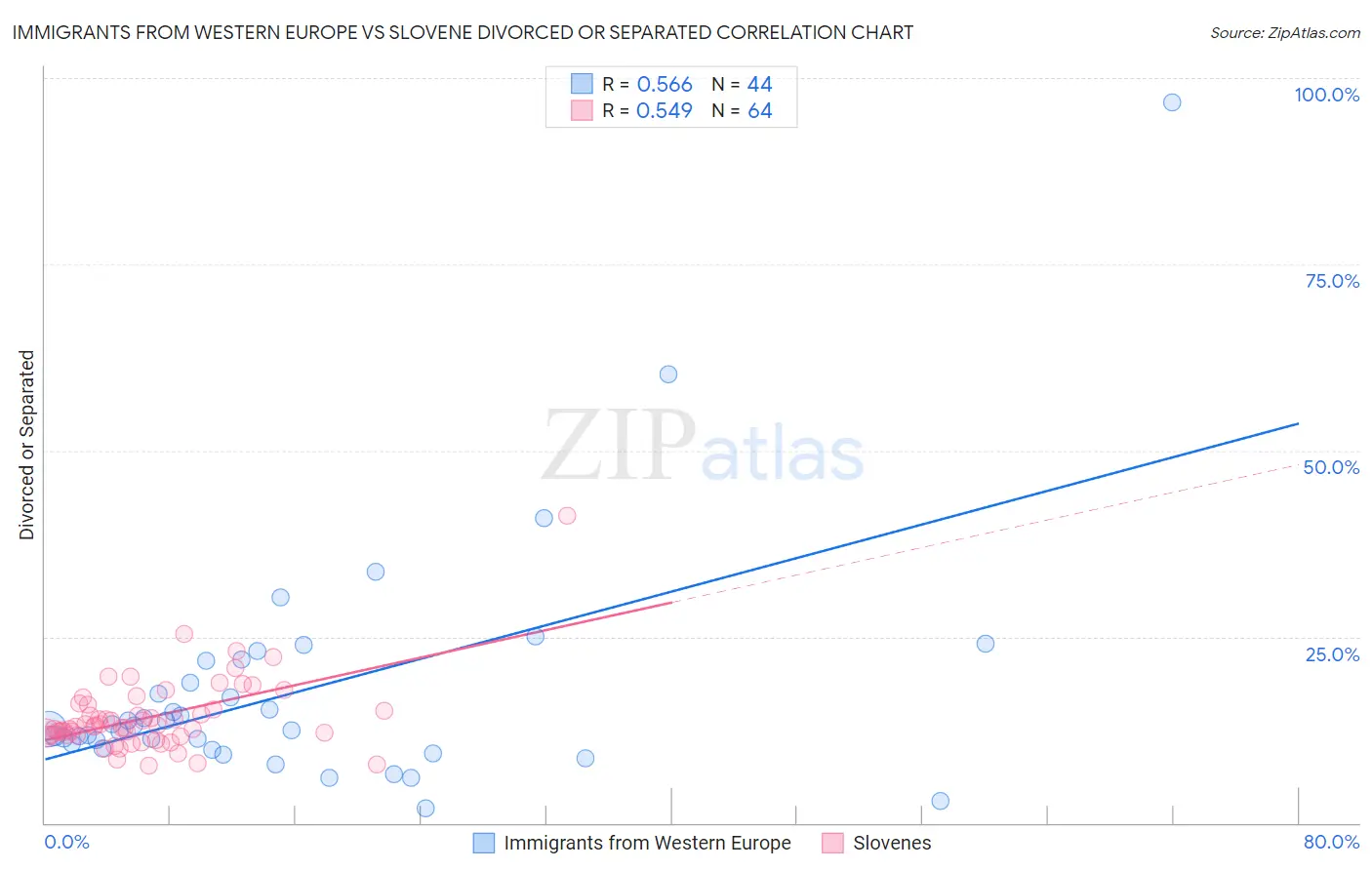 Immigrants from Western Europe vs Slovene Divorced or Separated