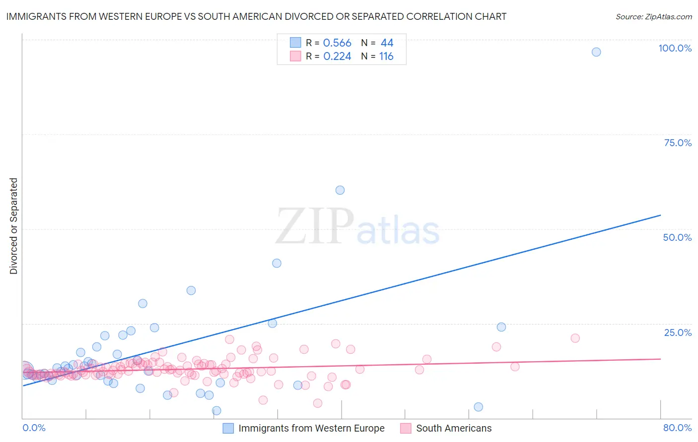 Immigrants from Western Europe vs South American Divorced or Separated