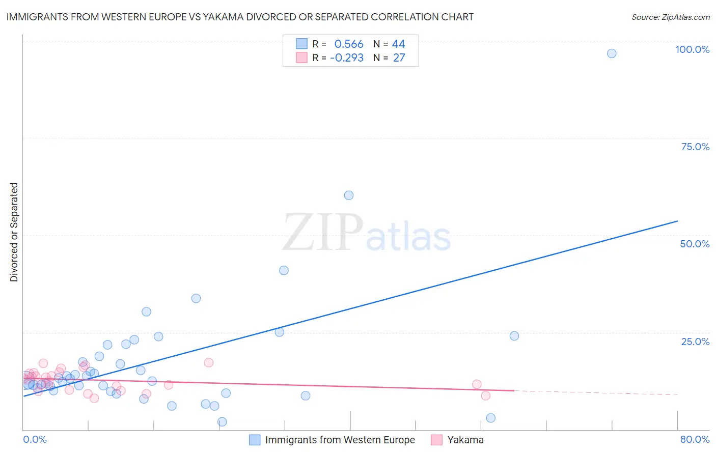 Immigrants from Western Europe vs Yakama Divorced or Separated