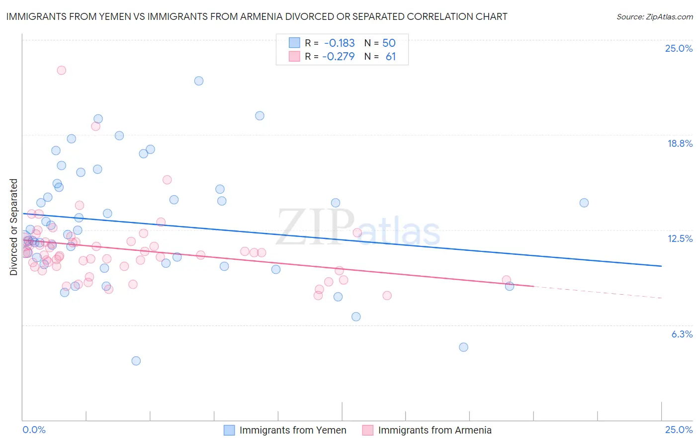 Immigrants from Yemen vs Immigrants from Armenia Divorced or Separated