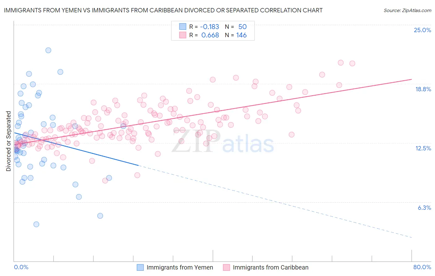 Immigrants from Yemen vs Immigrants from Caribbean Divorced or Separated