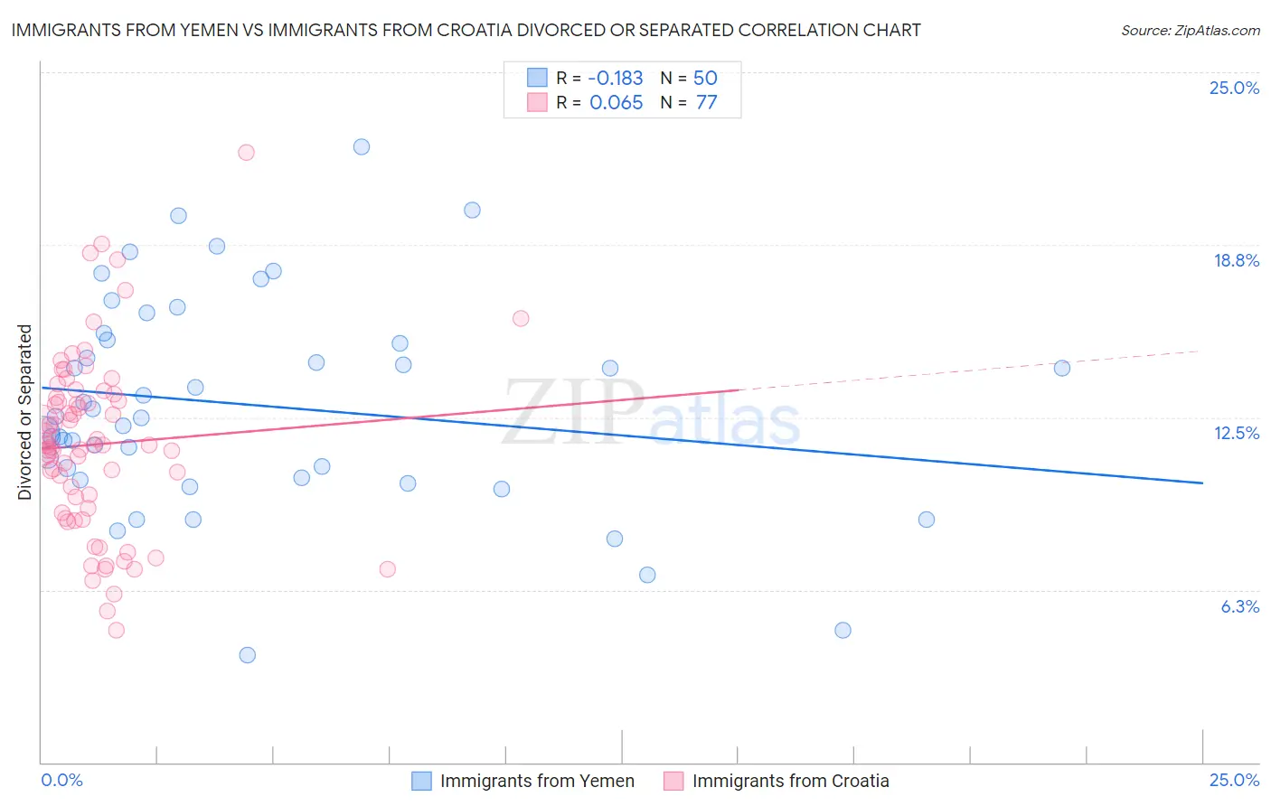 Immigrants from Yemen vs Immigrants from Croatia Divorced or Separated