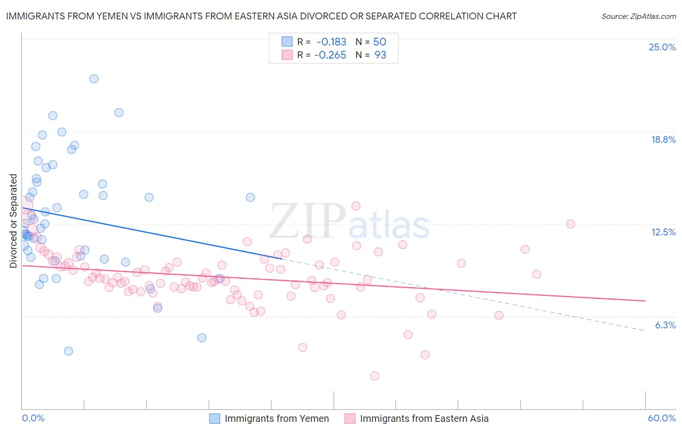 Immigrants from Yemen vs Immigrants from Eastern Asia Divorced or Separated