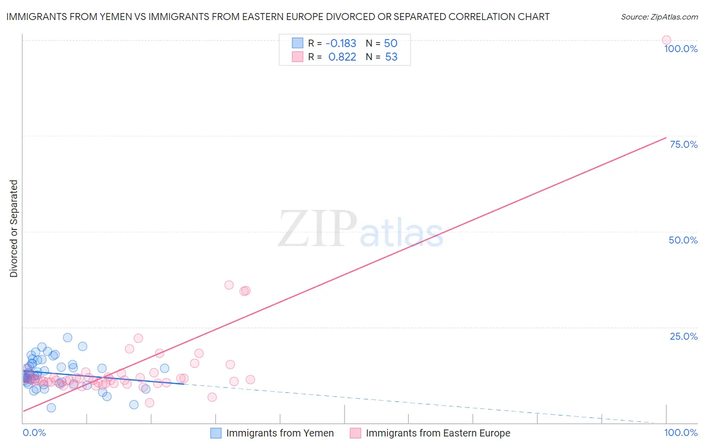 Immigrants from Yemen vs Immigrants from Eastern Europe Divorced or Separated