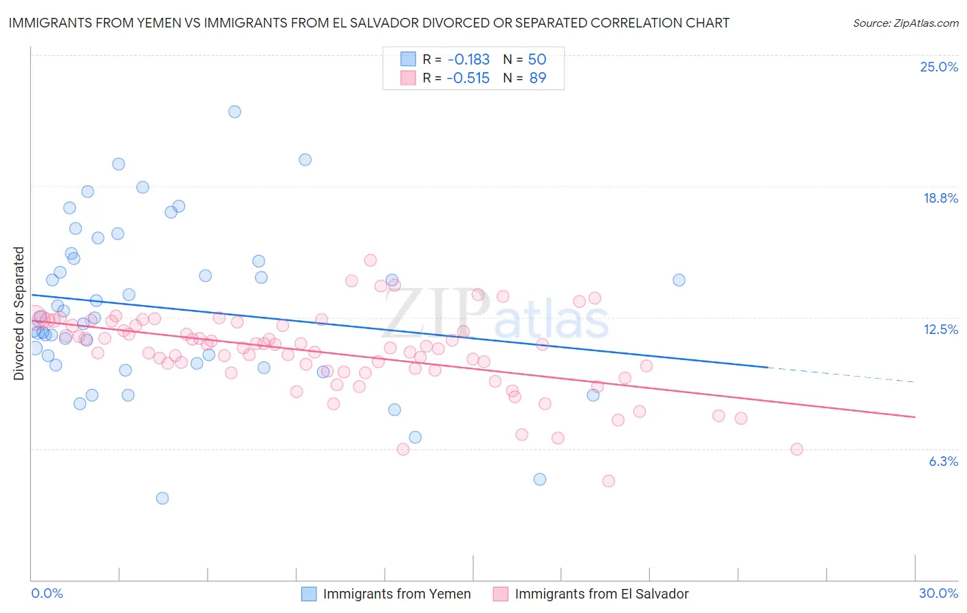 Immigrants from Yemen vs Immigrants from El Salvador Divorced or Separated