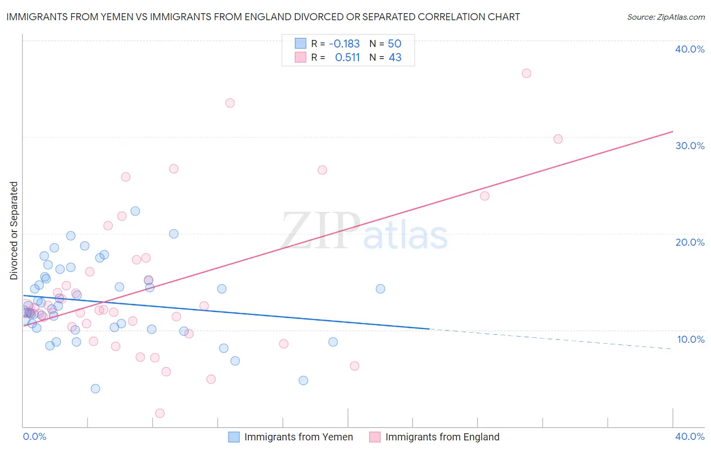 Immigrants from Yemen vs Immigrants from England Divorced or Separated