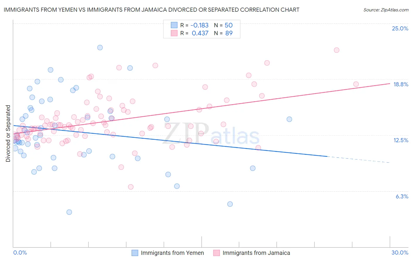 Immigrants from Yemen vs Immigrants from Jamaica Divorced or Separated