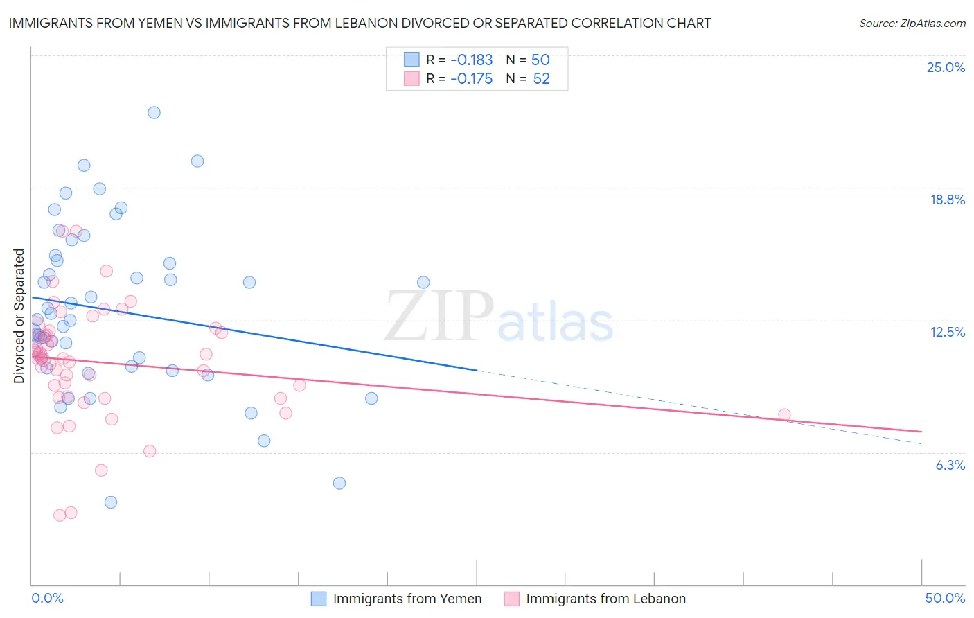 Immigrants from Yemen vs Immigrants from Lebanon Divorced or Separated