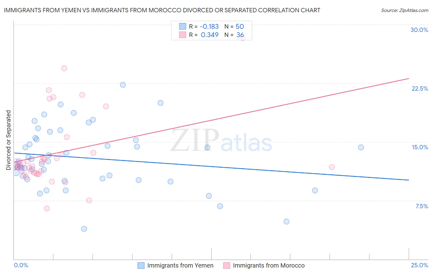 Immigrants from Yemen vs Immigrants from Morocco Divorced or Separated