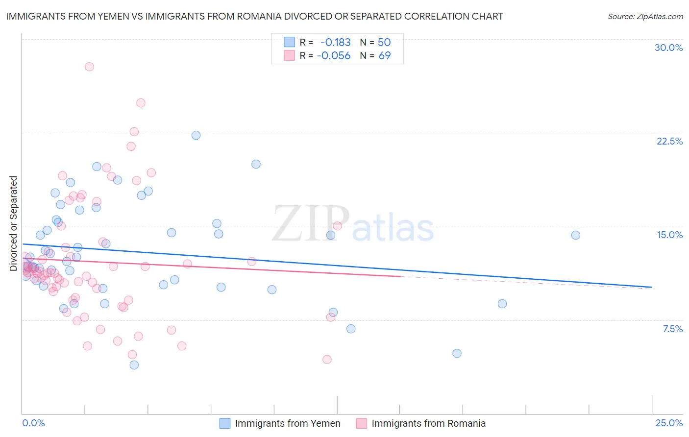 Immigrants from Yemen vs Immigrants from Romania Divorced or Separated