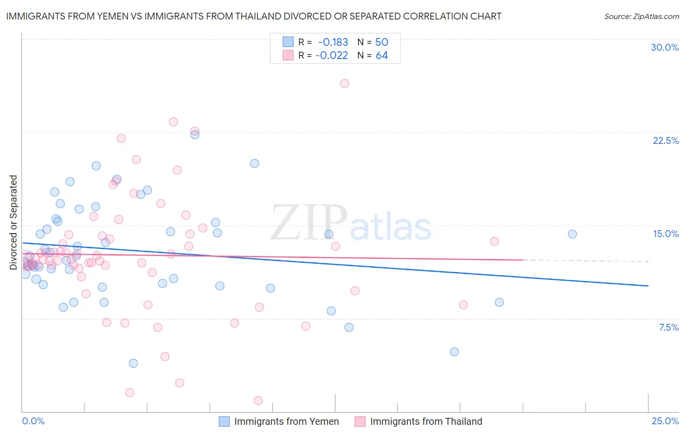 Immigrants from Yemen vs Immigrants from Thailand Divorced or Separated