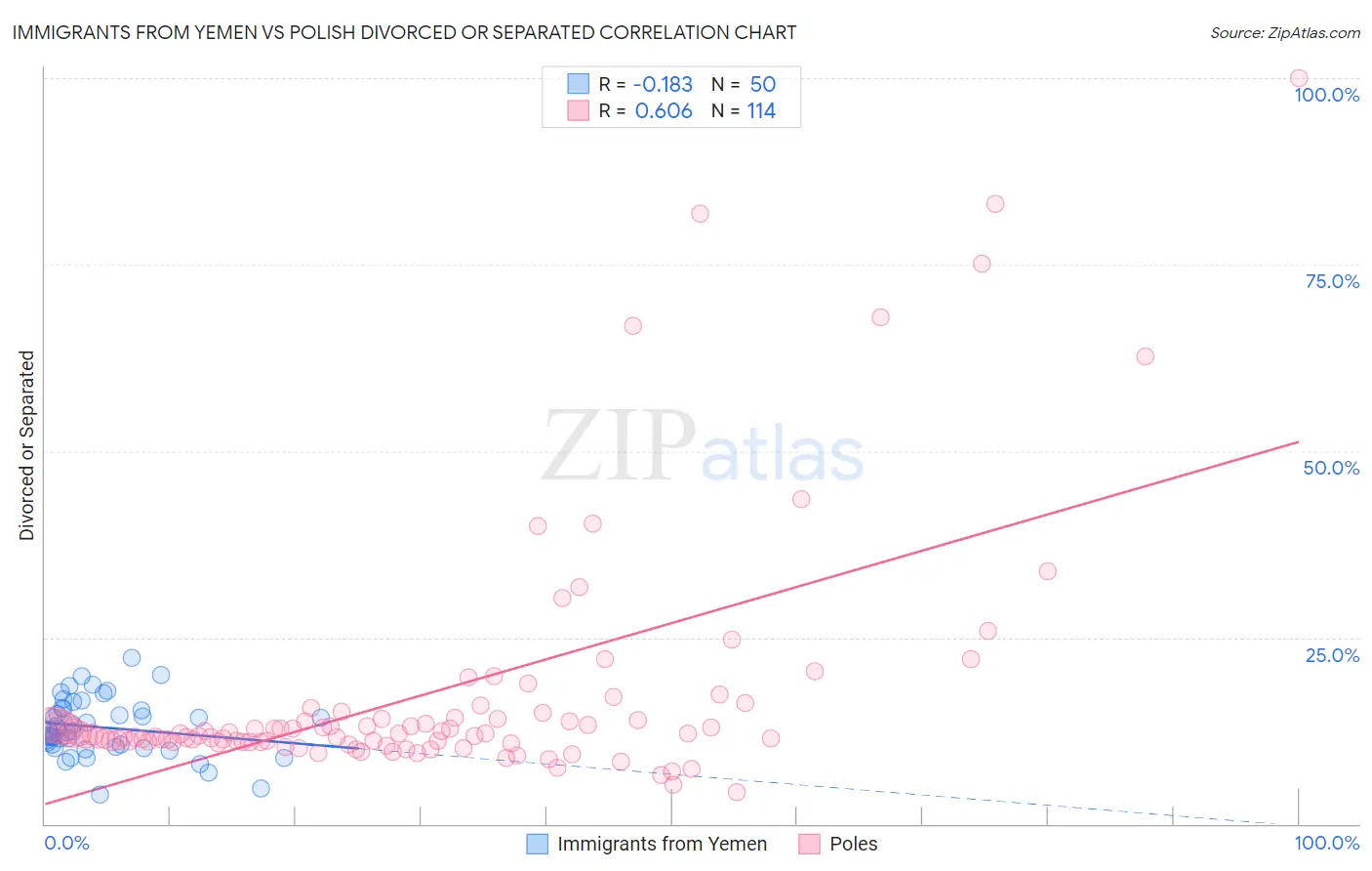 Immigrants from Yemen vs Polish Divorced or Separated