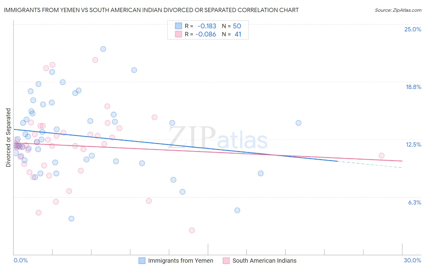 Immigrants from Yemen vs South American Indian Divorced or Separated