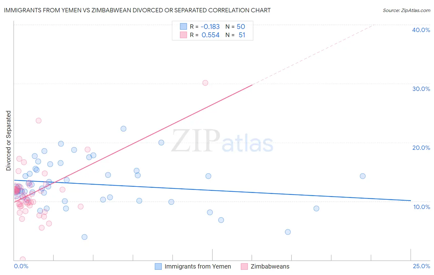 Immigrants from Yemen vs Zimbabwean Divorced or Separated