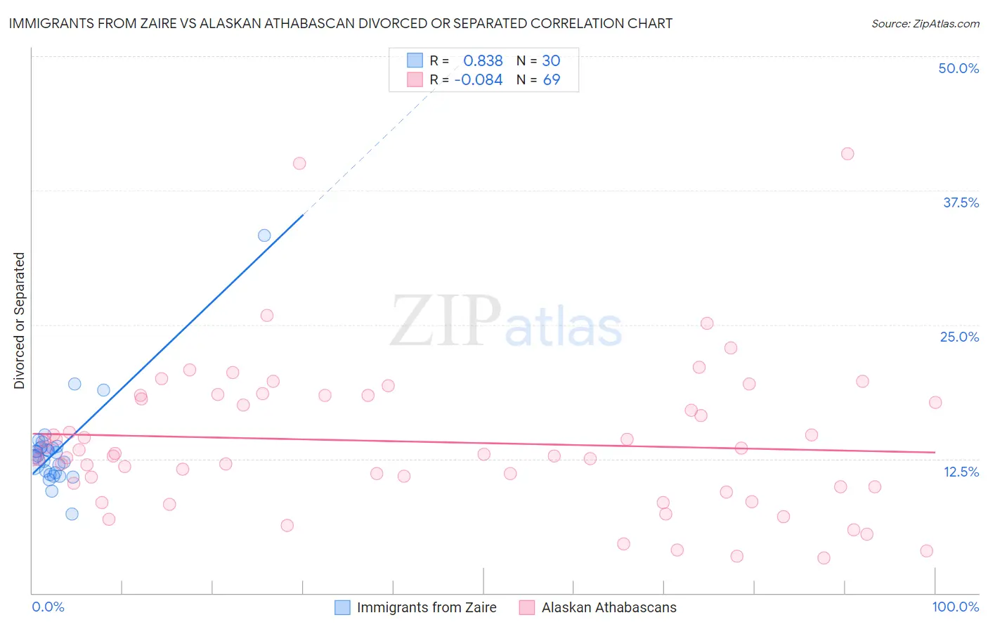 Immigrants from Zaire vs Alaskan Athabascan Divorced or Separated