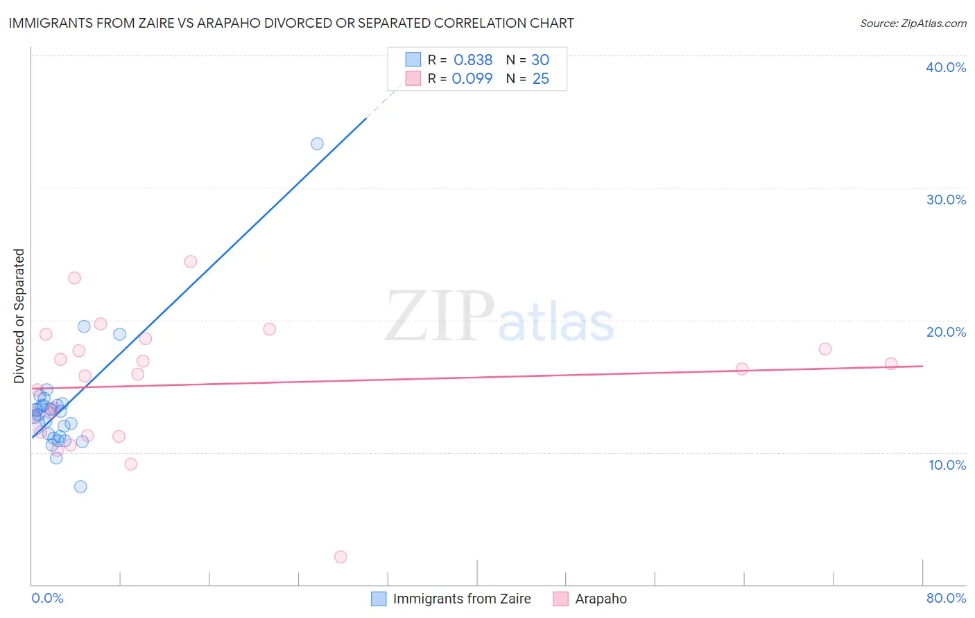 Immigrants from Zaire vs Arapaho Divorced or Separated