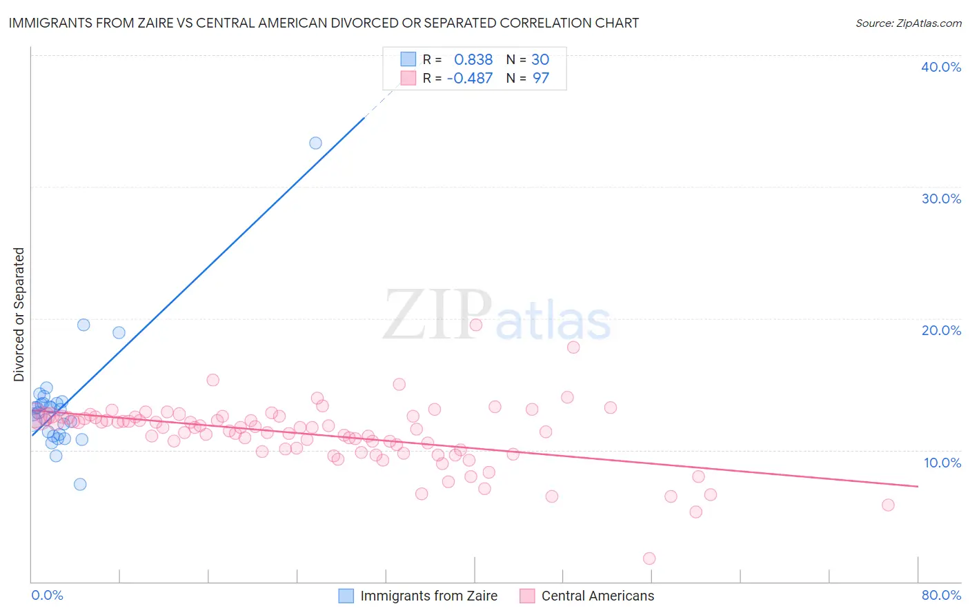 Immigrants from Zaire vs Central American Divorced or Separated