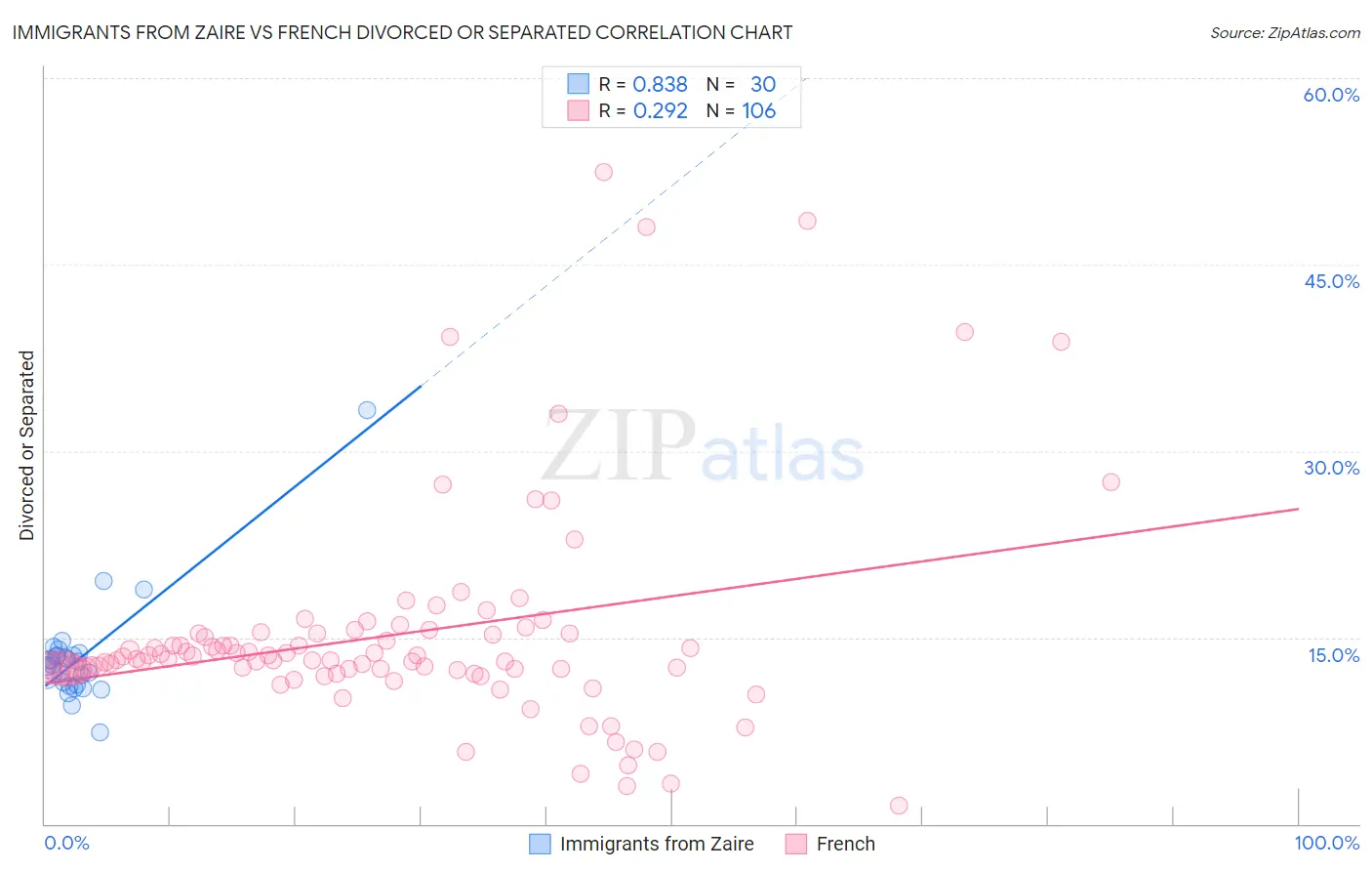 Immigrants from Zaire vs French Divorced or Separated