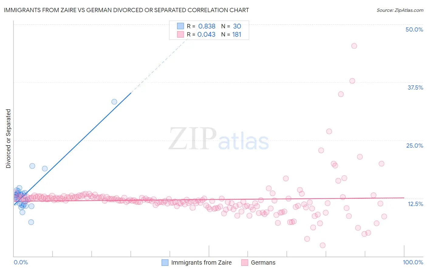 Immigrants from Zaire vs German Divorced or Separated