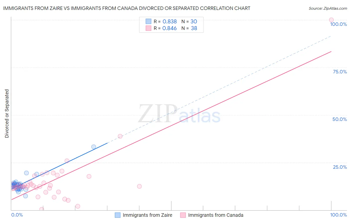 Immigrants from Zaire vs Immigrants from Canada Divorced or Separated