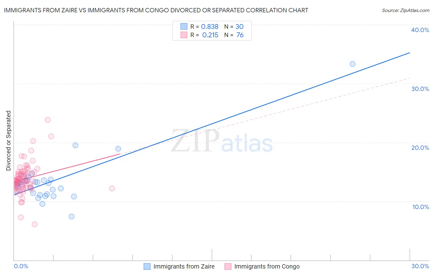 Immigrants from Zaire vs Immigrants from Congo Divorced or Separated