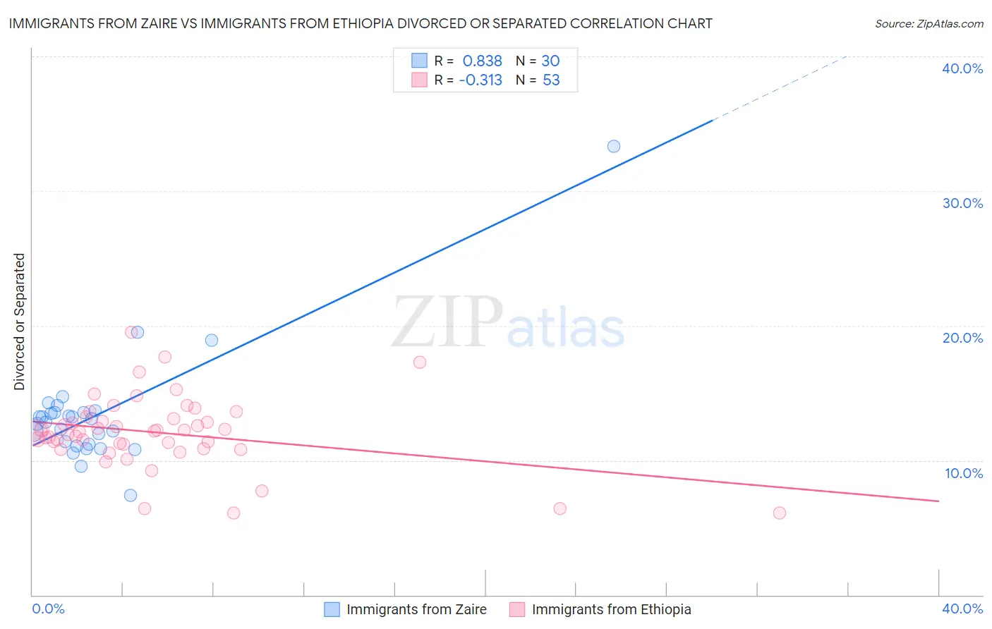 Immigrants from Zaire vs Immigrants from Ethiopia Divorced or Separated