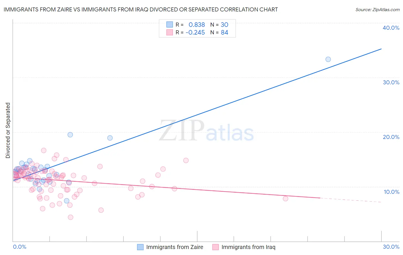 Immigrants from Zaire vs Immigrants from Iraq Divorced or Separated