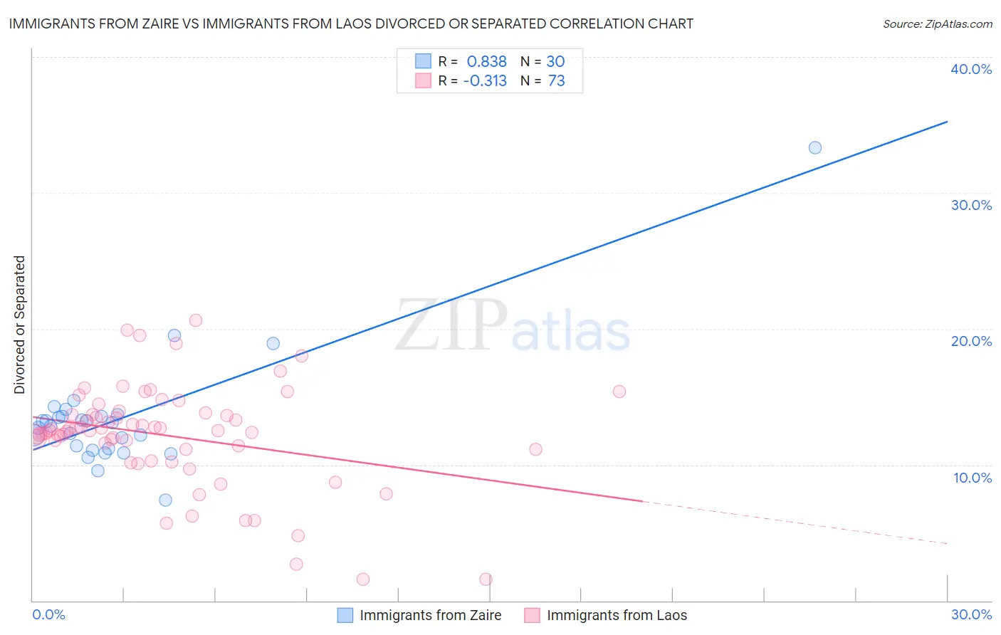 Immigrants from Zaire vs Immigrants from Laos Divorced or Separated