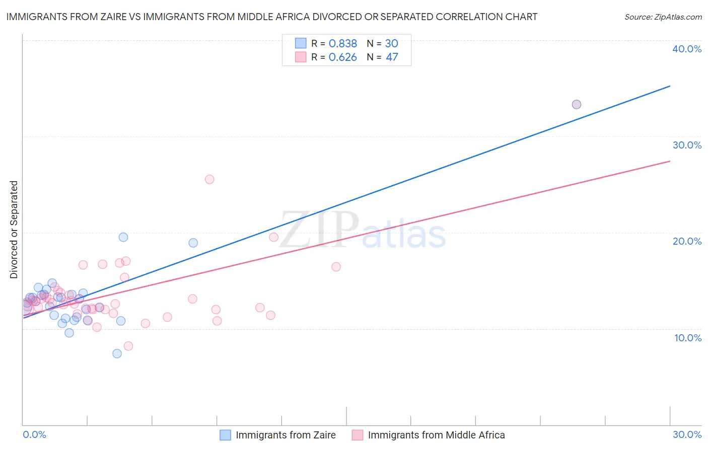 Immigrants from Zaire vs Immigrants from Middle Africa Divorced or Separated