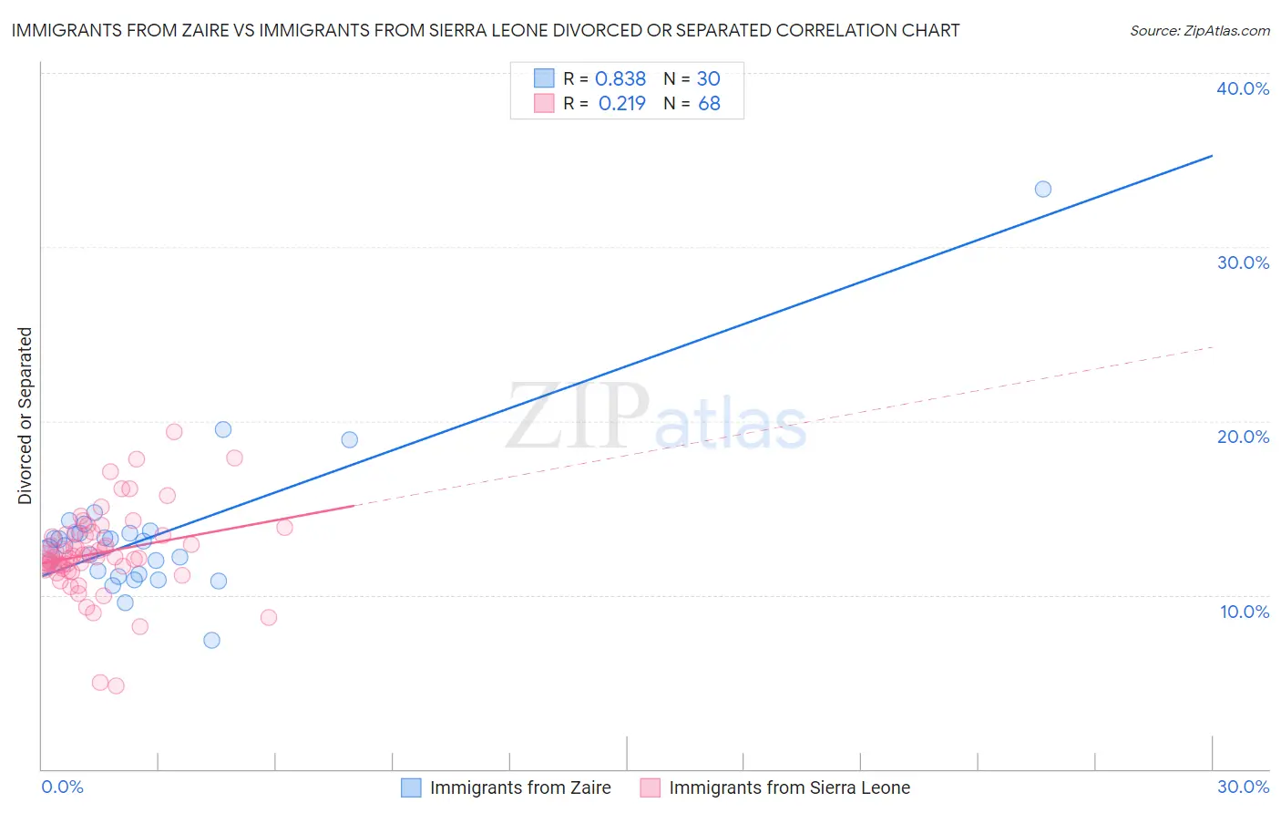 Immigrants from Zaire vs Immigrants from Sierra Leone Divorced or Separated