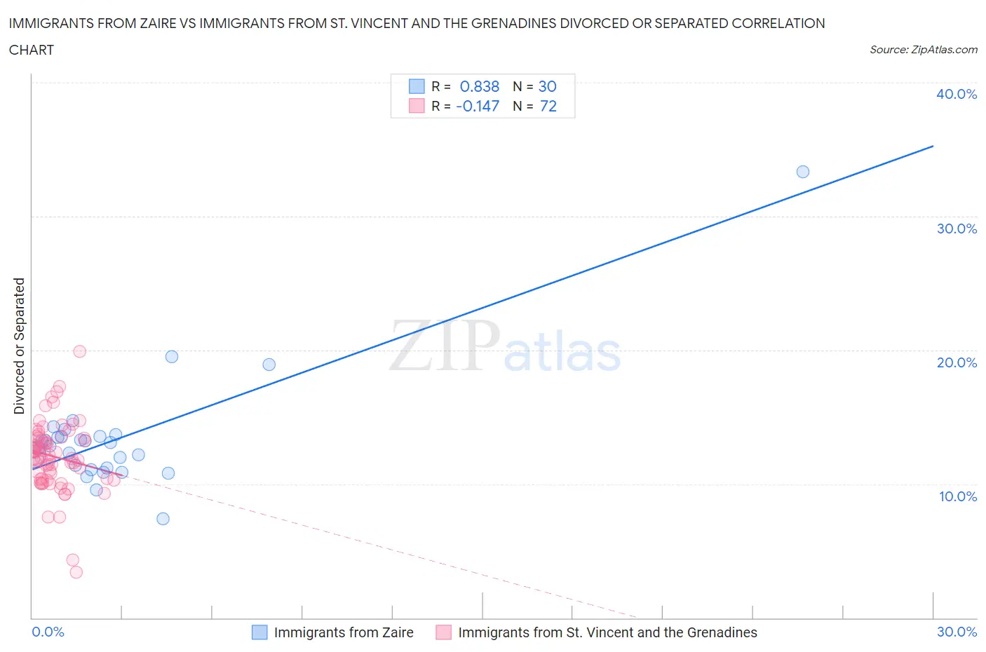 Immigrants from Zaire vs Immigrants from St. Vincent and the Grenadines Divorced or Separated