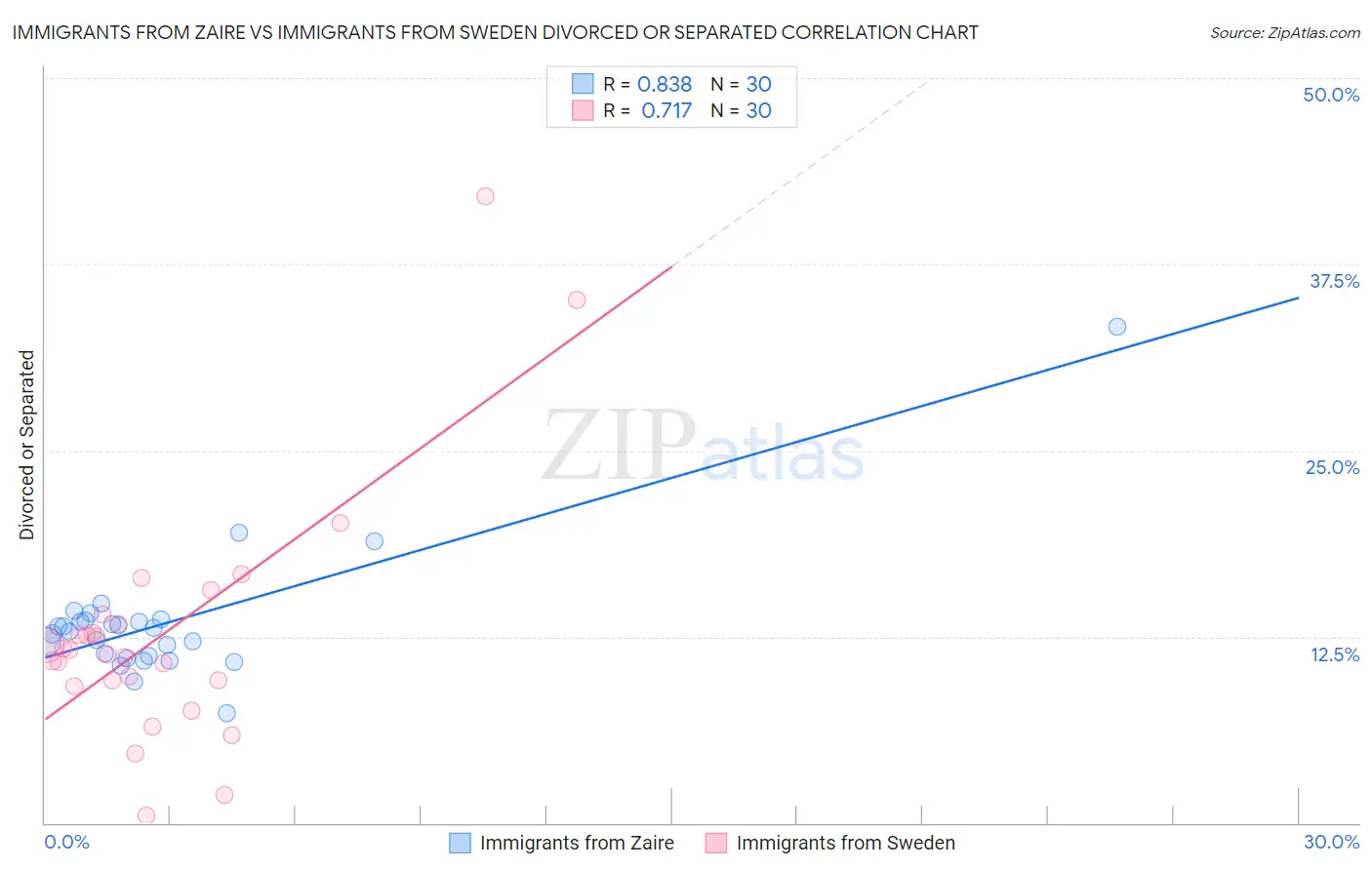 Immigrants from Zaire vs Immigrants from Sweden Divorced or Separated