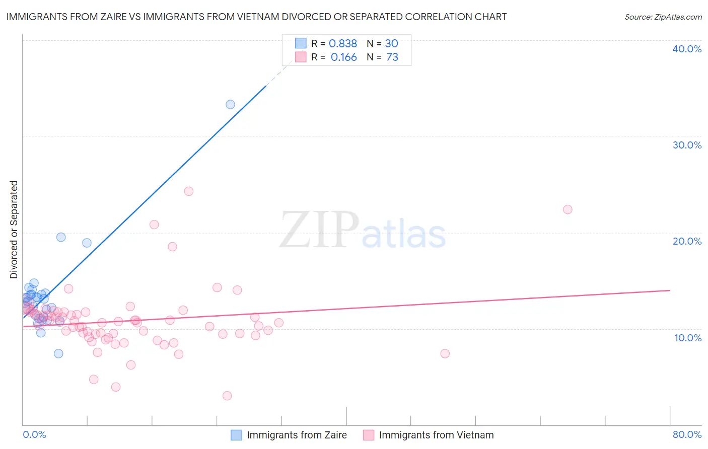 Immigrants from Zaire vs Immigrants from Vietnam Divorced or Separated