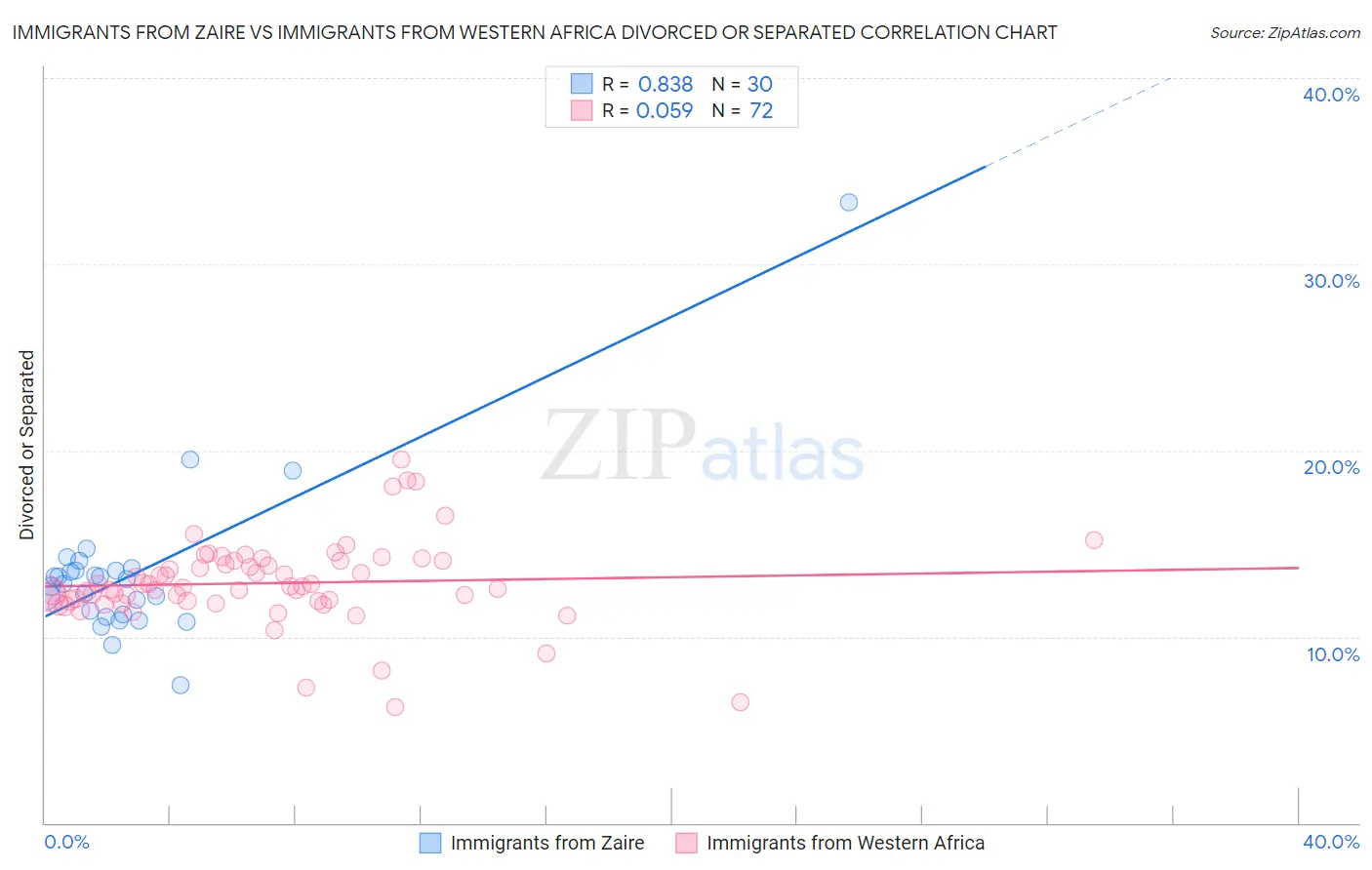 Immigrants from Zaire vs Immigrants from Western Africa Divorced or Separated